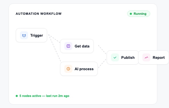 Automation workflow diagram